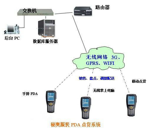 PDA点货系统网络拓扑