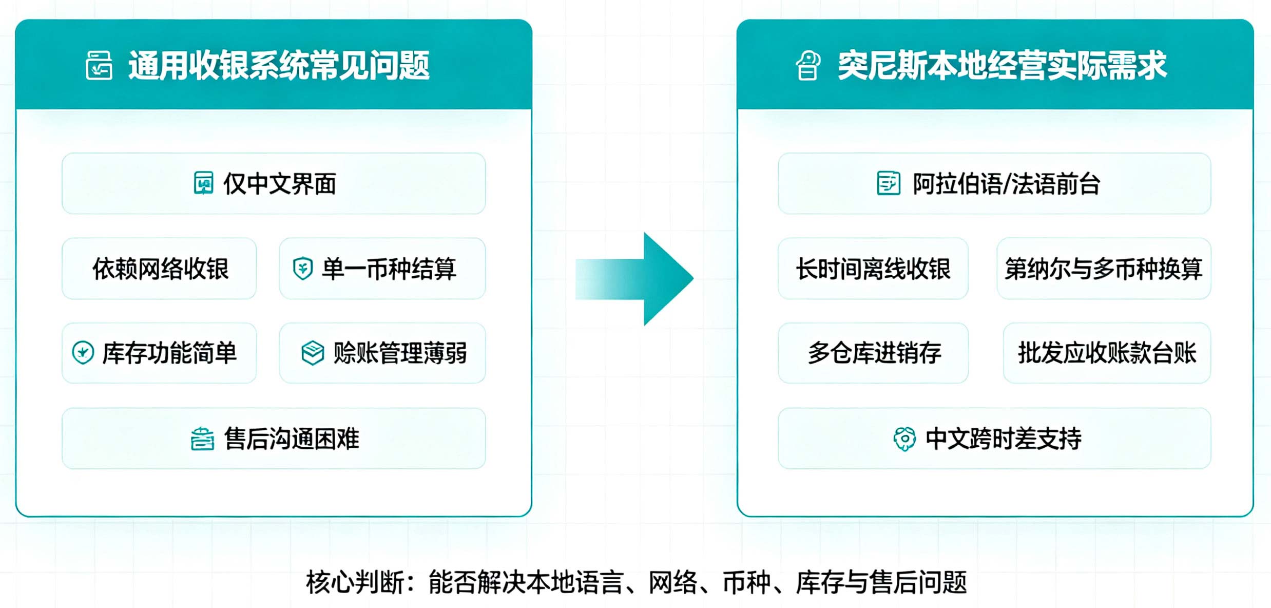 通用收银系统痛点与突尼斯本地经营需求对比图，展示普通收银软件适配短板，以及北非华人门店在语言、离线收银、币种、库存赊账、中文售后方面的实际要求