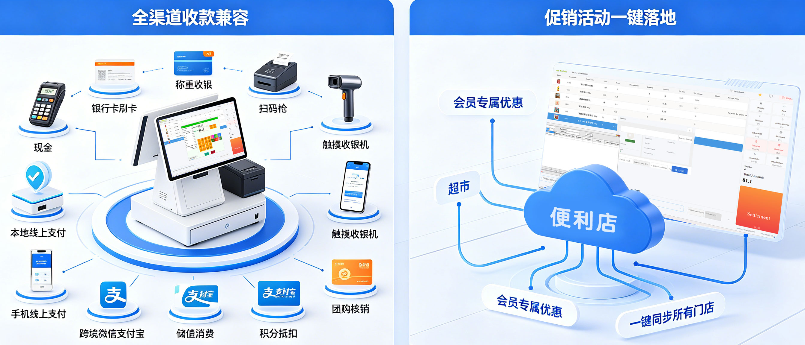 收银系统全渠道收款与连锁门店一键促销功能示意图 左右分栏商业功能信息图,左侧展示秘奥 POS 收银系统全渠道兼容收款方式,包含现金、银行卡刷卡、称重收银、扫码枪、触摸收银机、本地线上支付、跨境微信支付宝、储值消费、积分抵扣、团购核销;右侧演示云端后台设置满减、折扣、会员专属优惠等促销活动,一键同步超市、便利店等所有连锁分店,适配海内外商超、餐饮、批发门店经营